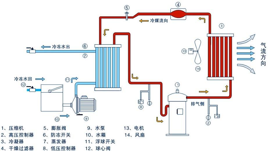 风冷式冷水机工作原理