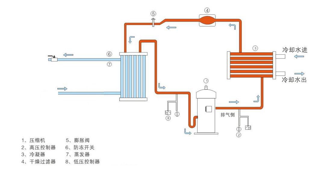 液冷式冷水机工作原理