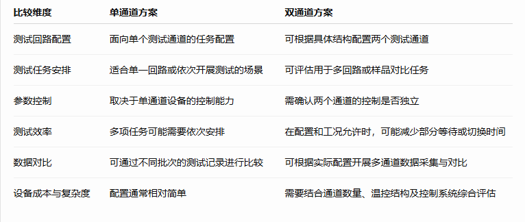 双通道与单通道高低温液冷测试机有什么区别.png